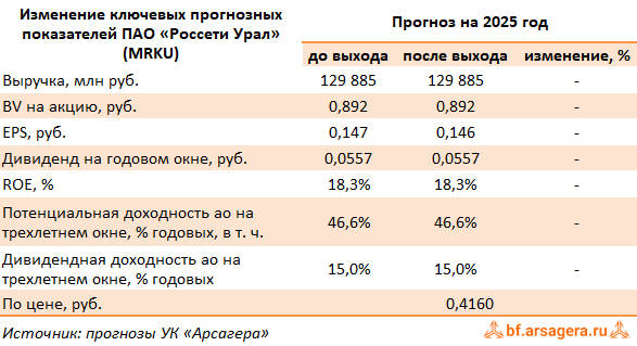 Изменение ключевых прогнозных показателей МРСК Урала, (MRKU) 2Q2025 Изменение ключевых прогнозных показателей МРСК Урала, (MRKU) 2Q2025