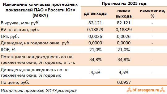 Изменение ключевых прогнозных показателей Россети Юг, (MRKY) 2Q2025