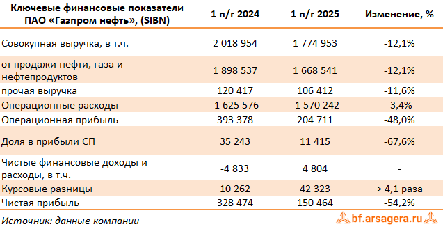 Ключевые показатели Газпром нефть, (SIBN) 2Q2025 Ключевые показатели Газпром нефть, (SIBN) 2Q2025