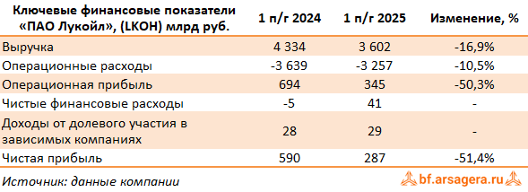 Ключевые показатели ЛУКОЙЛ, (LKOH) 2Q2025