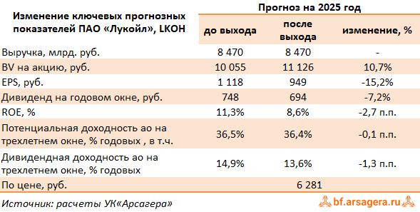 Изменение ключевых прогнозных показателей ЛУКОЙЛ, (LKOH) 2Q2025