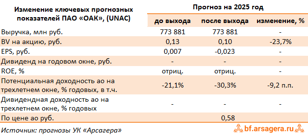 Изменение ключевых прогнозных показателей ОАК, (UNAC) 2Q2025