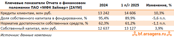 Показатели МФК «Займер», (ZAYM) 2Q2025