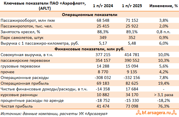Ключевые показатели Аэрофлот, (AFLT) 2Q2025