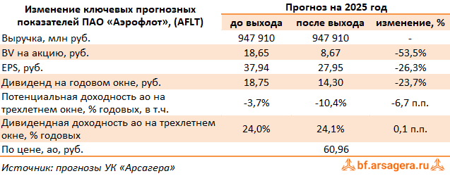 Изменение ключевых прогнозных показателей Аэрофлот, (AFLT) 2Q2025