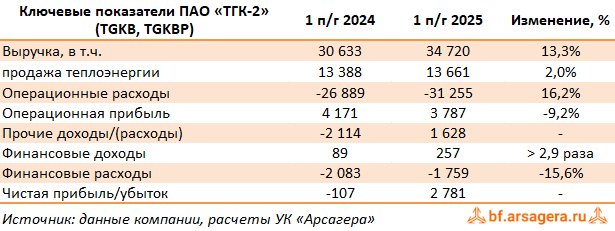Ключевые показатели ТГК-2, (TGKB) 2Q2025