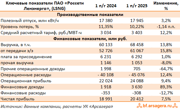 Ключевые показатели Ленэнерго, (LSNG) 2Q2025