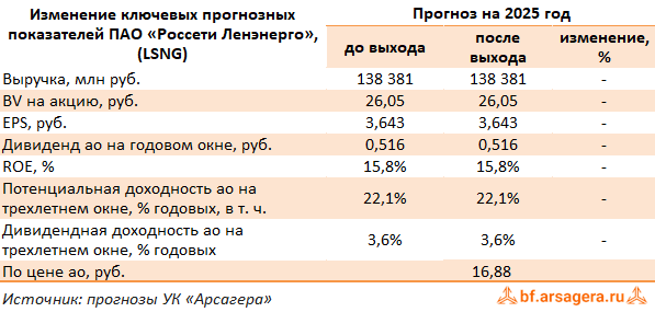 Изменение ключевых прогнозных показателей Ленэнерго, (LSNG) 2Q2025