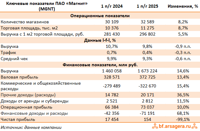 Ключевые показатели МАГНИТ, (MGNT) 2Q2025