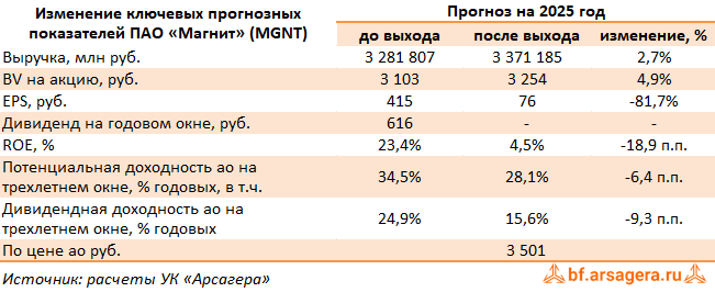 Изменение ключевых прогнозных показателей МАГНИТ, (MGNT) 2Q2025