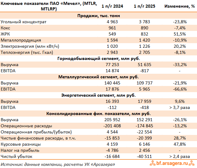Ключевые показатели Мечел, (MTLR) 2Q2025 Ключевые показатели Мечел, (MTLR) 2Q2025