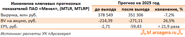 Изменение ключевых прогнозных показателей Мечел, (MTLR) 2Q2025 Изменение ключевых прогнозных показателей Мечел, (MTLR) 2Q2025