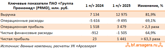 Ключевые показатели Группа Промомед, (PRMD) 2Q2025