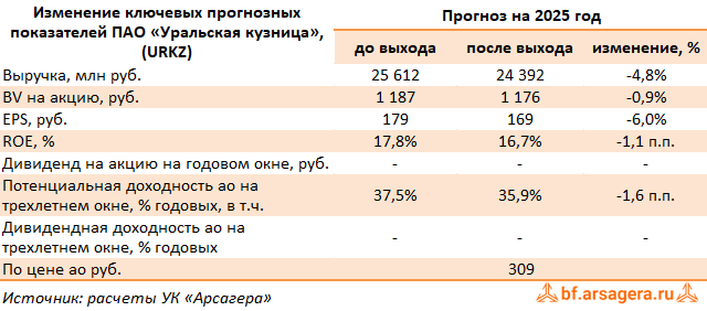 Изменение ключевых прогнозных показателей Уральская кузница, (URKZ) 2Q2025