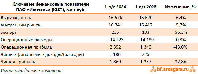 Ключевые показатели Ижсталь, (IGST) 2Q2025