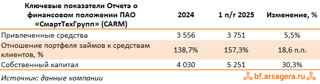 Показатели СмартТехГрупп, (CARM) 2Q2025