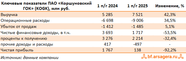 Ключевые показатели Коршуновский ГОК, (KOGK) 2Q2025