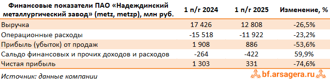 Ключевые показатели Надеждинский металлургический завод, (METZ) 2Q2025