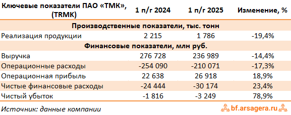 Ключевые показатели Трубная Металлургическая Компания, (TRMK) 2Q2025
