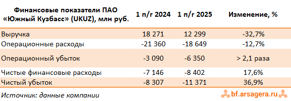 Ключевые показатели Южный Кузбасс, (UKUZ) 2Q2025