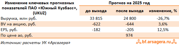 Изменение ключевых прогнозных показателей Южный Кузбасс, (UKUZ) 2Q2025