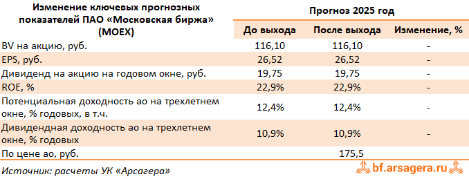 Изменение ключевых прогнозных показателей Московская Биржа, (MOEX) 2Q2025