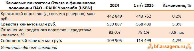 Показатели Уралсиб, (USBN) 2Q2025