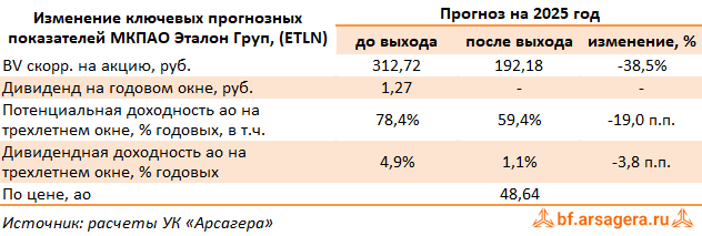 Изменение ключевых прогнозных показателей ETALON GROUP PLC., (ETLN) 2Q2025