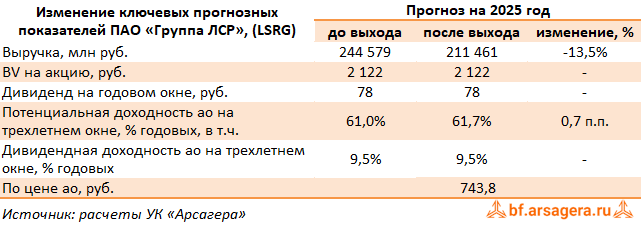 Изменение ключевых прогнозных показателей Группа ЛСР, (LSRG) 2Q2025