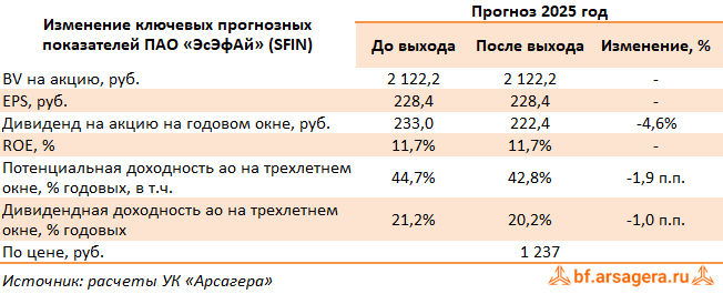 Изменение ключевых прогнозных показателей ЭсЭфАй, (SFIN) 2Q2025