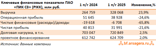 Ключевые показатели Группа Компаний ПИК, (PIKK) 2Q2025