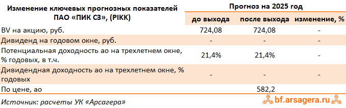 Изменение ключевых прогнозных показателей Группа Компаний ПИК, (PIKK) 2Q2025