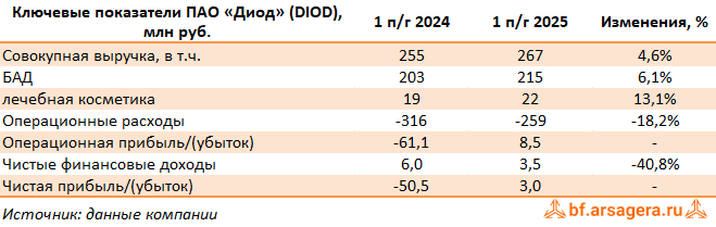 Ключевые показатели ДИОД, (DIOD) 2Q2025
