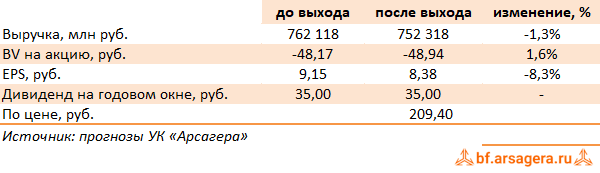Изменение ключевых прогнозных показателей МТС, (MTSS) 2Q2025