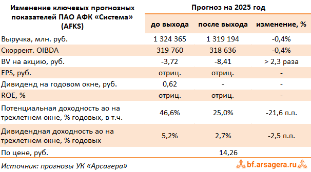 Изменение ключевых прогнозных показателей АФК Система, (AFKS) 2Q2025 Изменение ключевых прогнозных показателей АФК Система, (AFKS) 2Q2025