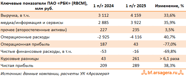 Ключевые показатели РБК, (RBCM) 2Q2025