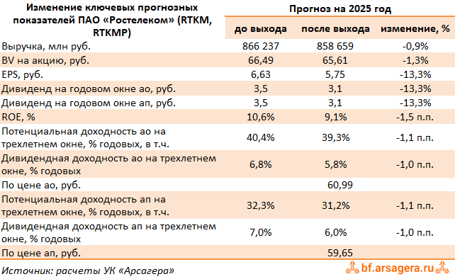 Изменение ключевых прогнозных показателей Ростелеком, (RTKM) 3Q2025