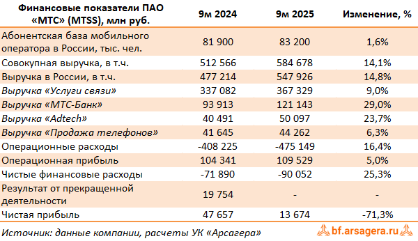 Ключевые показатели МТС, (MTSS) 3Q2025