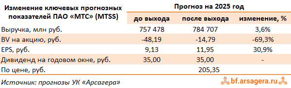 Изменение ключевых прогнозных показателей МТС, (MTSS) 3Q2025