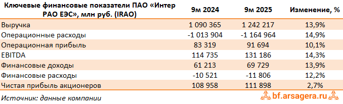 Показатели Интер РАО ЕЭС, (IRAO) 3Q2025