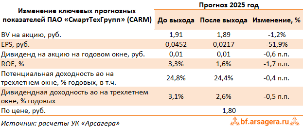 Изменение ключевых прогнозных показателей СмартТехГрупп, (CARM) 3Q2025