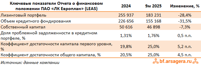 Показатели ЛК «Европлан», (LEAS) 3Q2025