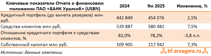 Показатели Уралсиб, (USBN) 3Q2025