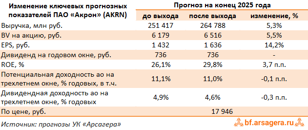 Изменение ключевых прогнозных показателей Акрон, (AKRN) 3Q2025