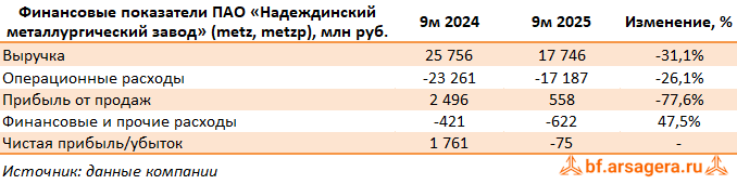 Ключевые показатели Надеждинский металлургический завод, (METZ) 3Q2025