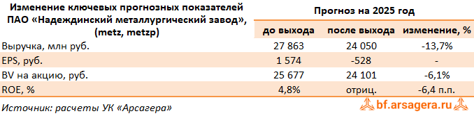 Изменение ключевых прогнозных показателей Надеждинский металлургический завод, (METZ) 3Q2025