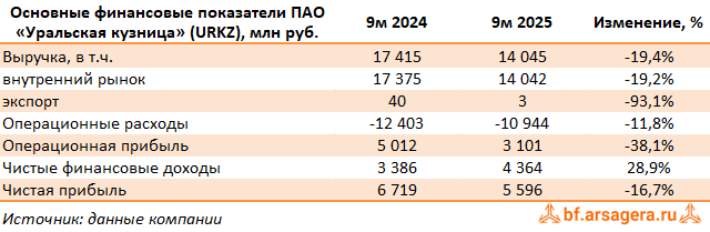 Ключевые показатели Уральская кузница, (URKZ) 3Q2025