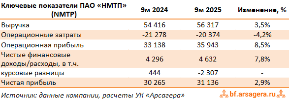 Ключевые показатели Новороссийский морской торговый порт, (NMTP) 3Q2025 Ключевые показатели Новороссийский морской торговый порт, (NMTP) 3Q2025