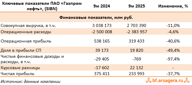 Ключевые показатели Газпром нефть, (SIBN) 3Q2025
