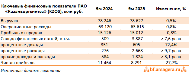 Ключевые показатели Казаньоргсинтез, (KZOS) 3Q2025